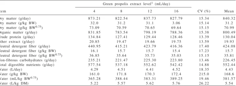 Table 2 - Mean values of nutrients and water intake in different levels of green propolis in experimental diets