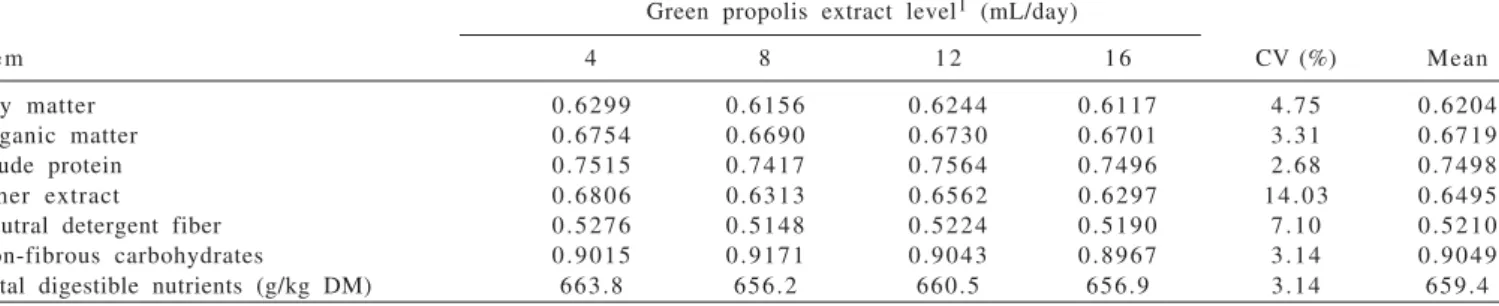 Table 4 - Mean values of behavior activity of lambs in different levels of green propolis extract in experimental diets