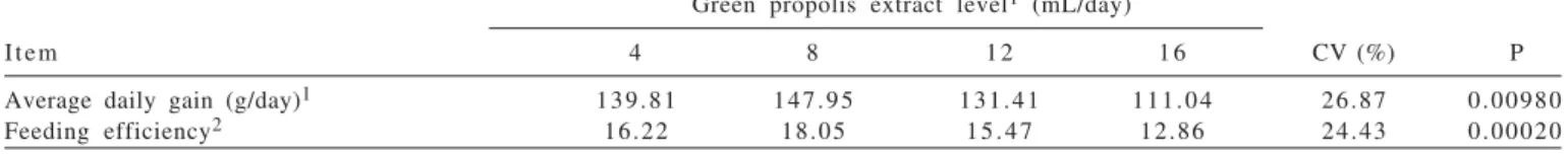 Table 6 - Average daily weight gain and feed efficiency of lambs in different levels of green propolis extract in experimental diets