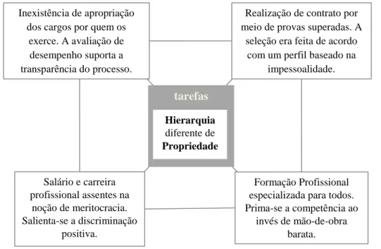 Figura 1- Leitura integrada dos sete atributos da burocracia Weberiana 