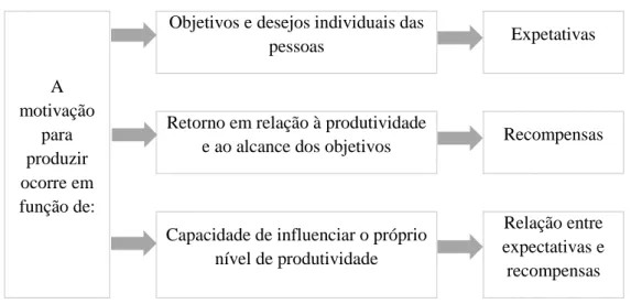 Figura 2- Modelo Contingencial de Motivação 