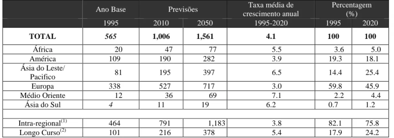 Tabela 1 – Previsão para 2010 das chegadas internacionais de turistas, por região, em milhões (Fonte: 