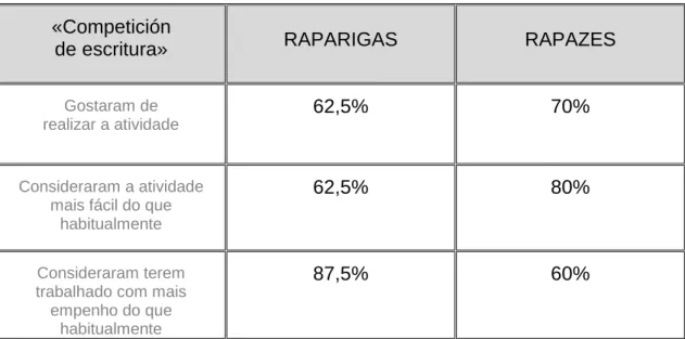 Tabela 3: Dados relativos à atividade «Competición de escritura» (Primeiro Ciclo – Espanhol) 