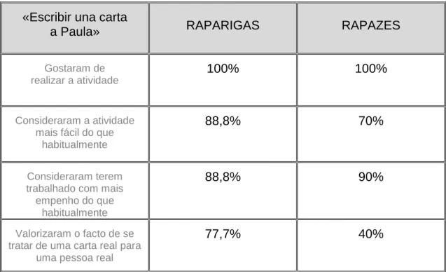 Tabela 4: Dados relativos à atividade «Escribir una carta a Paula» (Primeiro Ciclo – Espanhol) 