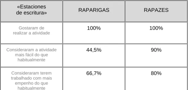 Tabela 5: Dados relativos à atividade «Estaciones de escritura» (Segundo Ciclo – Espanhol) 