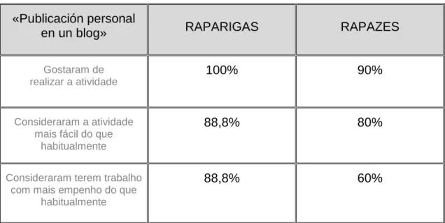 Tabela 6: Dados relativos à atividade «Publicación personal en un blog» (Segundo Ciclo –  Espanhol) 