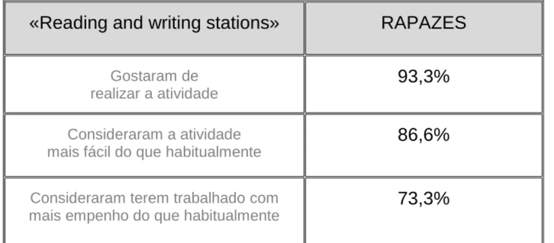 Tabela 8: Dados relativos à atividade «Reading and writing stations» (Primeiro Ciclo – Inglês) 