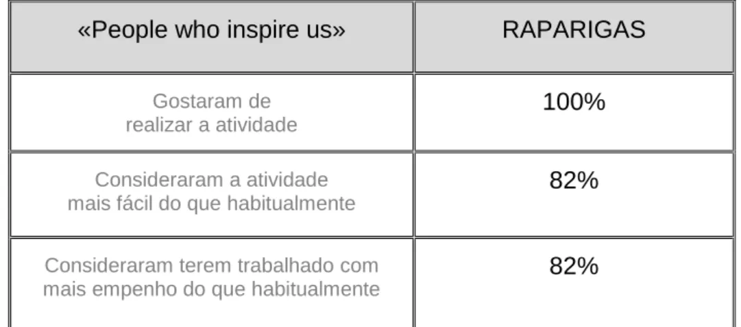 Tabela 9: Dados relativos à atividade «People who inspire us» (Primeiro Ciclo – Inglês) 