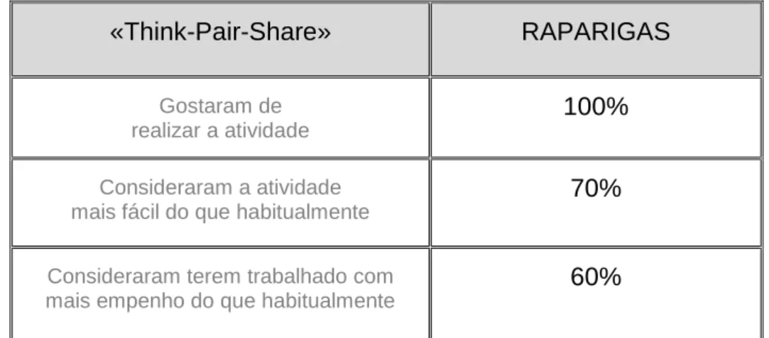 Tabela 10: Dados relativos à atividade «Think-Pair-Share» (Segundo Ciclo – Inglês) 