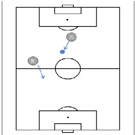 Figura  3:  Coordenação  “Anti-Fase”:  Em  relação  ao  Centroide,  o  Jogador  A  está  a  afastar-se  enquanto  que  Jogador  B  está  a  aproximar-se (movimento antagónico) 