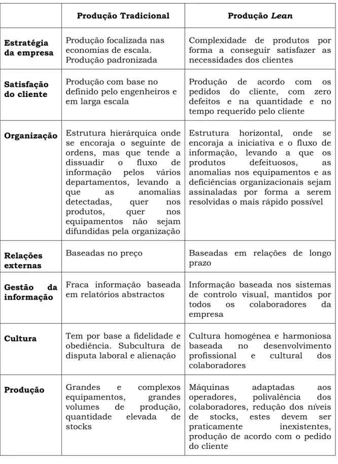 Tabela 2: Características gerais da produção tradicional e da produção lean  (Adaptado de www.mamtc.com/lean) 