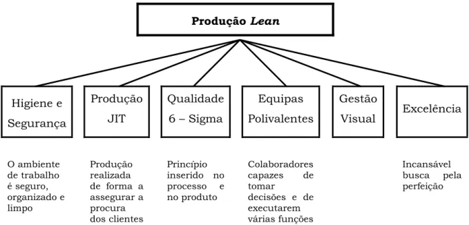 Figura 2: Princípios da Produção Lean (Adaptado de Henderson e Larco, 1999) 