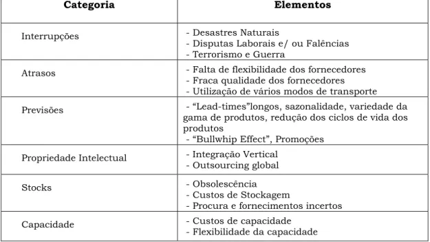 Tabela 9: Tipos de risco e seus elementos (Adaptado Chopra, and Sodhi, 2004) 