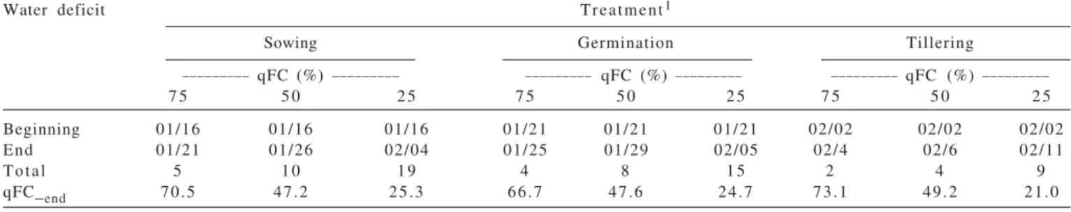 Table 2 - Quantity of emerged palisadegrass tillers per vase in five weekly evaluations and accumulated total during the period