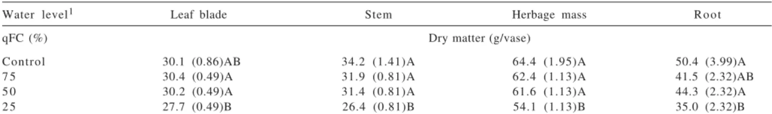 Table 6 - Dry matter yield according to the morphological component of the palisadegrass, according to the water level in the soil