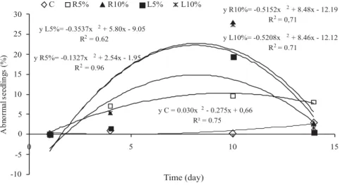 Figure 3 - Abnormal seedling percentage of white clover treated with leaf (L) and root (R) aqueous extract of tough lovegrass over time.