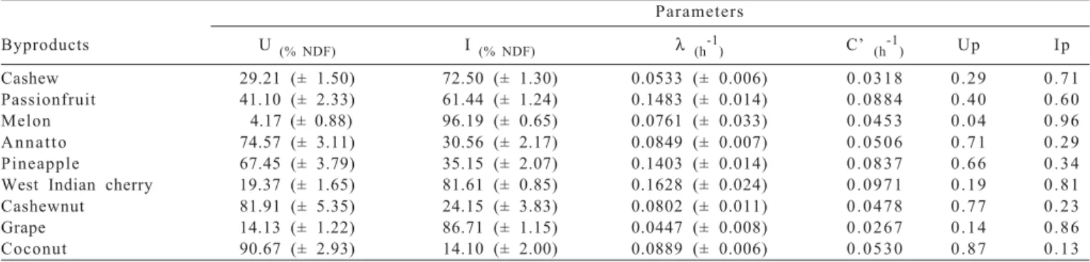 Table 2 - Estimation of degradation parameters of agroindustrial byproducts
