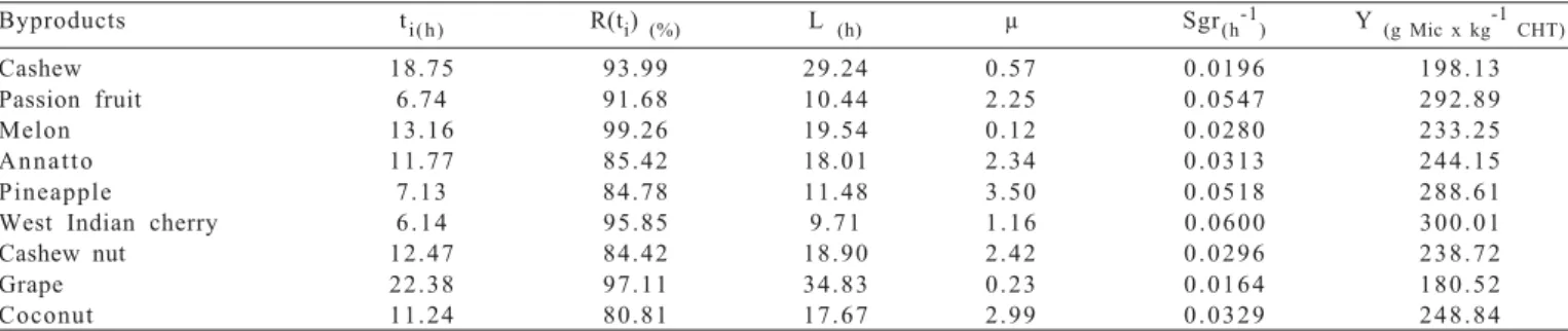 Figure 1 - Estimation of NDF degradation profiles of agroindustrial byproducts