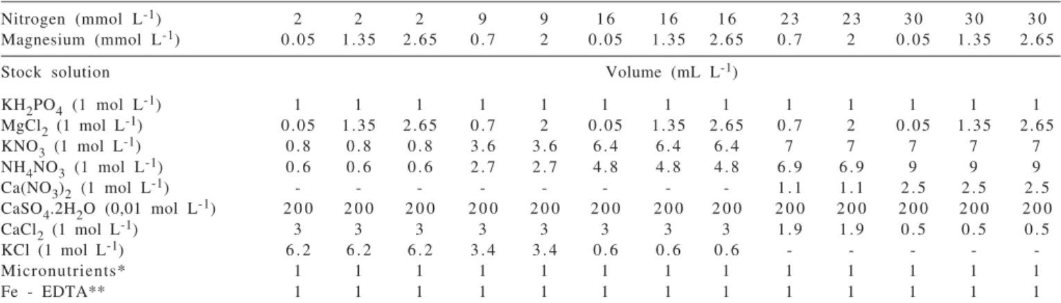 Table 1 - Stock solution volumes employed in preparation of nitrogen and magnesium nutrient solutions