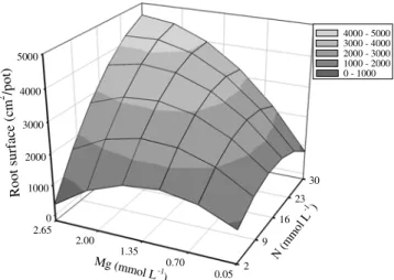Figure 4 - Root specific length and surface of Marandu palisadegrass with nitrogen rates (a, c) and magnesium rates (b, d) in nutrient solution.