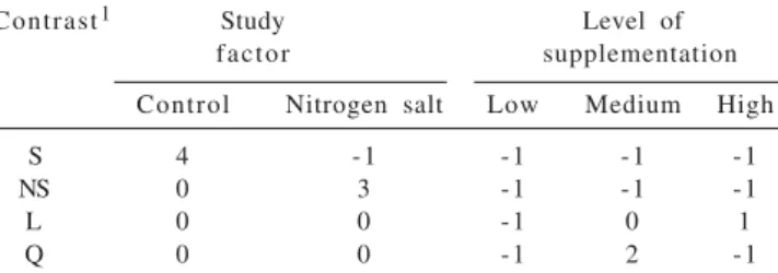 Table 2 - Distribution of coefficients for orthogonal contrasts used in the decomposition of the sum of squares