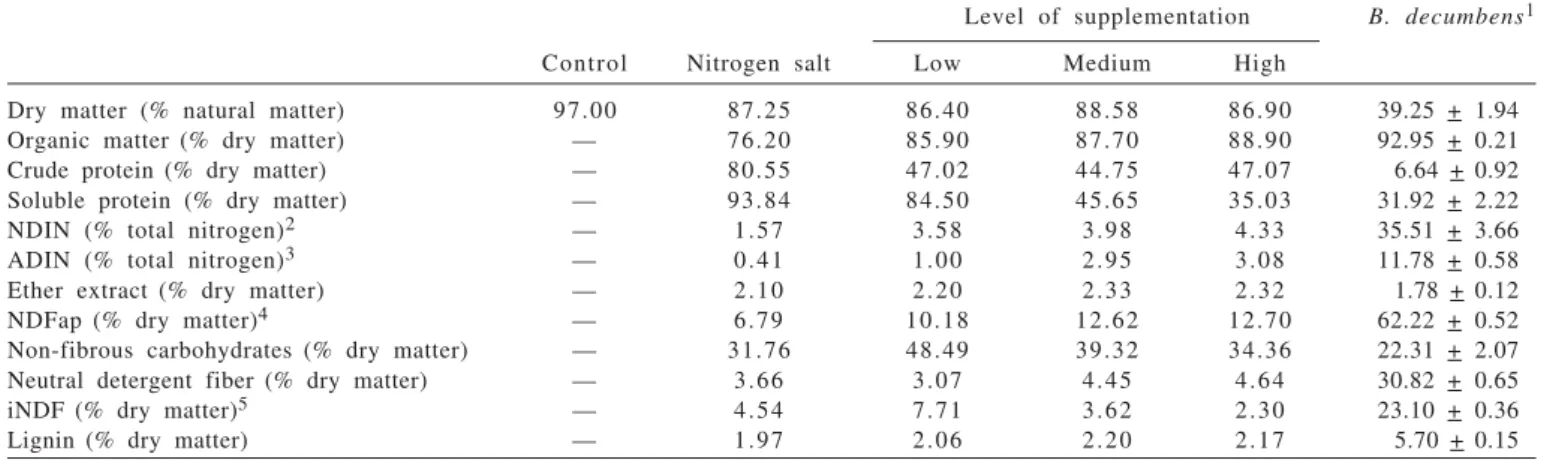 Table 4 - Supplement intake and performance