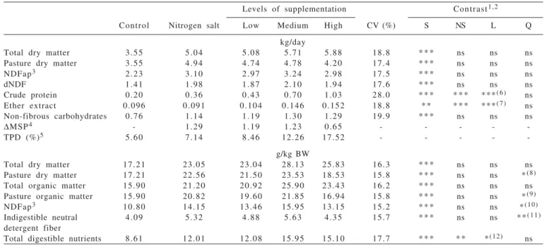 Table 5 - Least square means for nutrient intake