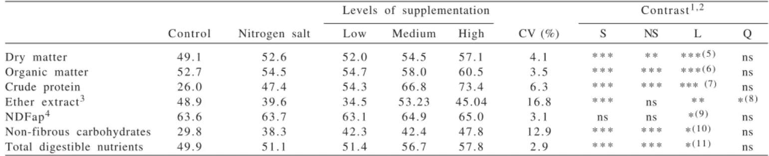Table 6 - Least square means for apparent digestibility
