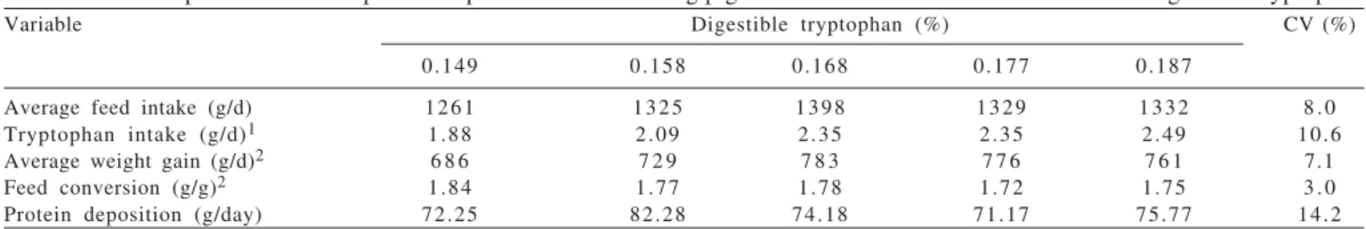 Table 2 - Data of performance and protein deposition of 15 to 30 kg piglets fed on diets with different levels of digestible tryptophan