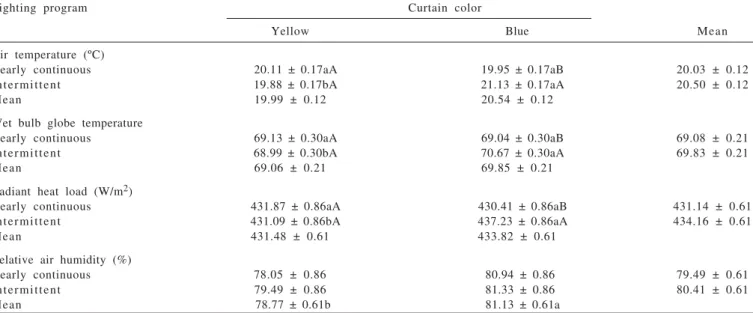 Table 3 - Analysis of air temperature, wet bulb globe temperature, radiant heat load and air relative humidity ranges