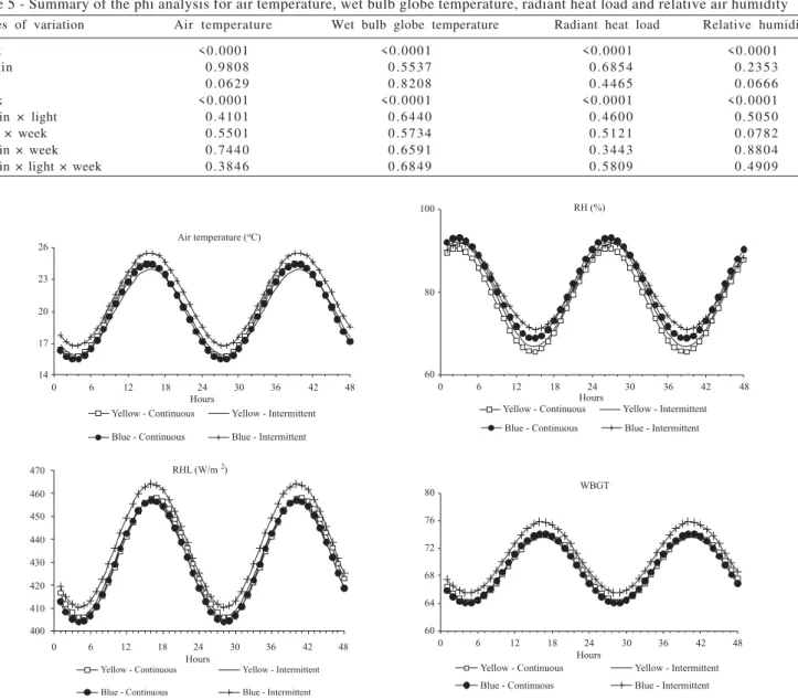 Figure 1 - Air temperature, WBGT, radiant heat load and relative humidity during the experiment.