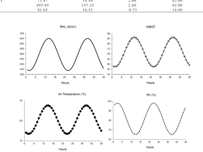 Figure 2 - External air temperature, WBGT, radiant heat load, and relative humidity during the experiment.