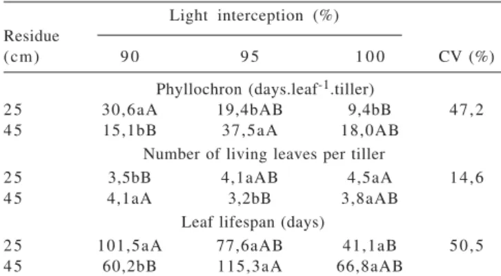 Table 4 - Phyllochron, number of living leaves per tiller and leaf life span of elephant grass clones according two residue  heights and three levels of light interception at the defoliation during the dry season