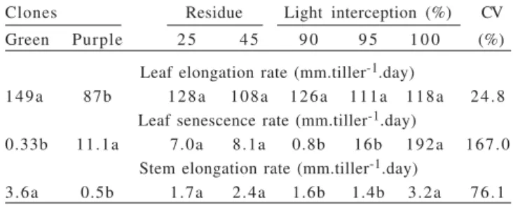 Table 6 - Phyllochron, number of living leaves per tiller and leaf lifespan in response to both intensities and frequencies of defoliation during the rainy season