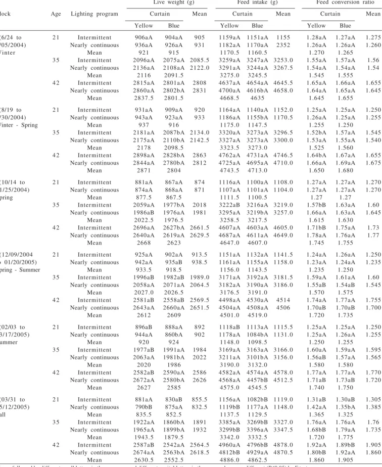 Table 2 - Average live weight, feed intake and feed conversion ratio of each flock according to bird age, lighting program and curtain color
