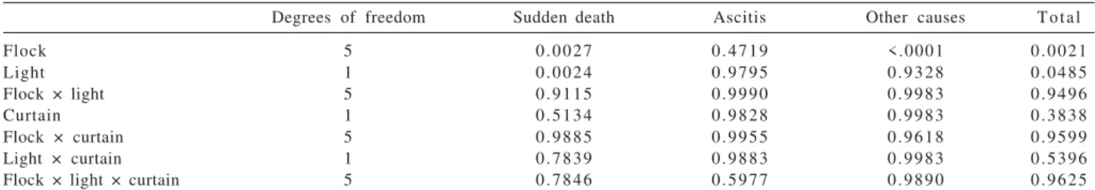 Table 3 - Summary of logistic regression analyses of mortality due to sudden death, ascitis, other causes and total mortality