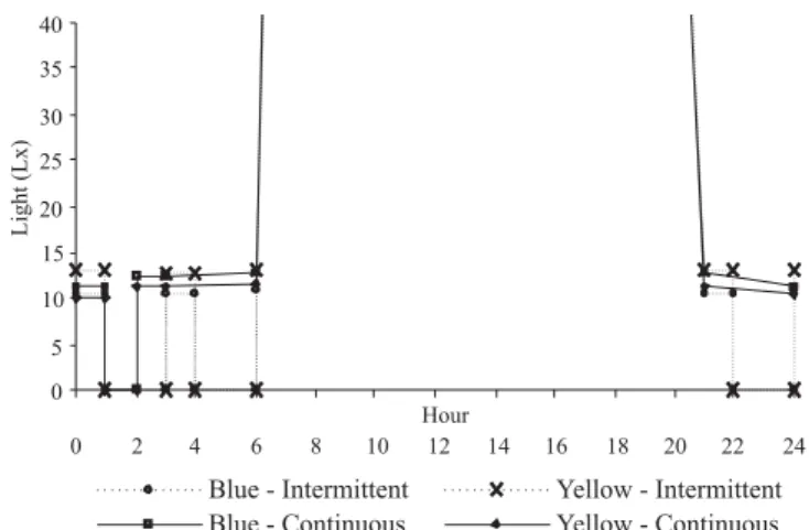 Table 4 - Mortality rates due to sudden death, ascitis, other causes and total mortality rate as a function of lighting program