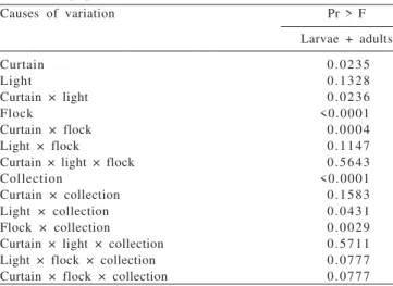 Figure 3 - Darkling beetle counts as a function of curtain color and lighting program (a), curtain color and flock (b) and flock and collection (c) in broiler houses.