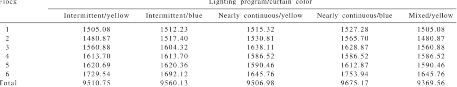 Table 8 - Total production cost (R$) of one metric ton of broilers according to lighting program/curtain color and flocks