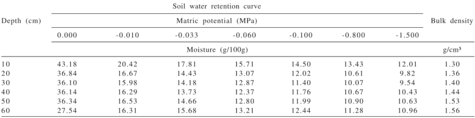 Table 5 - Dry matter of the sorghum panicle in the first collect