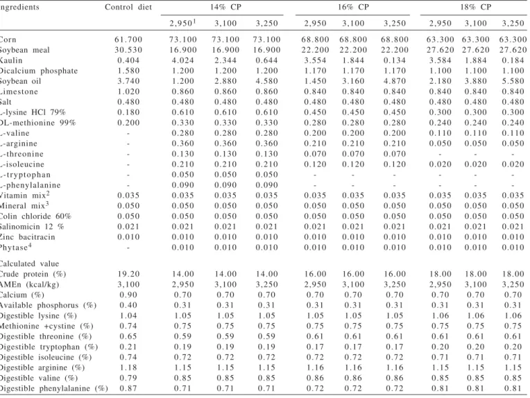 Table 1 - Percentage composition of experimental diets