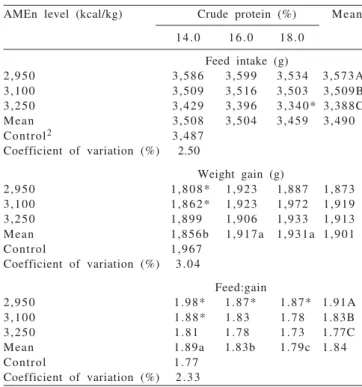 Table 2 - Performance of broilers from 22 to 42 days of age fed diets containing different levels of energy and protein supplemented with fitase 1