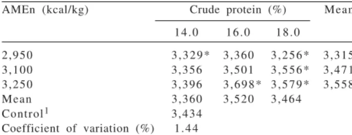 Table 3 - Corrected apparent metabolizable energy (AMEn) of diets containing different levels of energy and crude protein supplemented with phytase for broilers