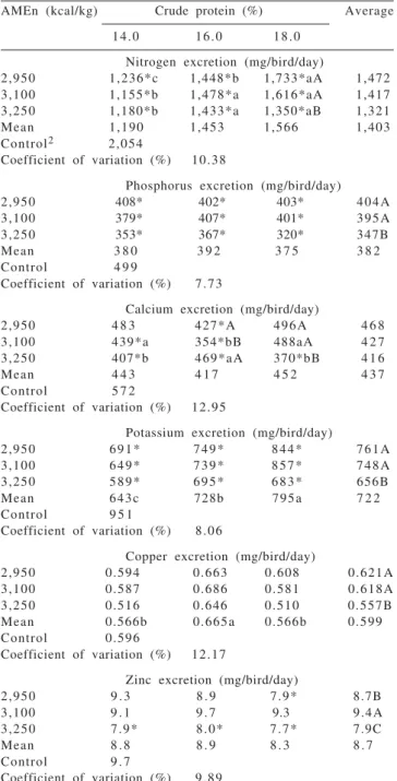 Table 4 - Excretion of nutrients by broilers from 39 to 42 days of age fed diets containing different levels of energy and protein supplemented with fitase 1