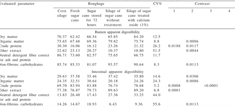Table 3 - Rumen and intestinal digestibility of diets with fresh or ensilaged sugar cane and corn silage obtained from beef cattle