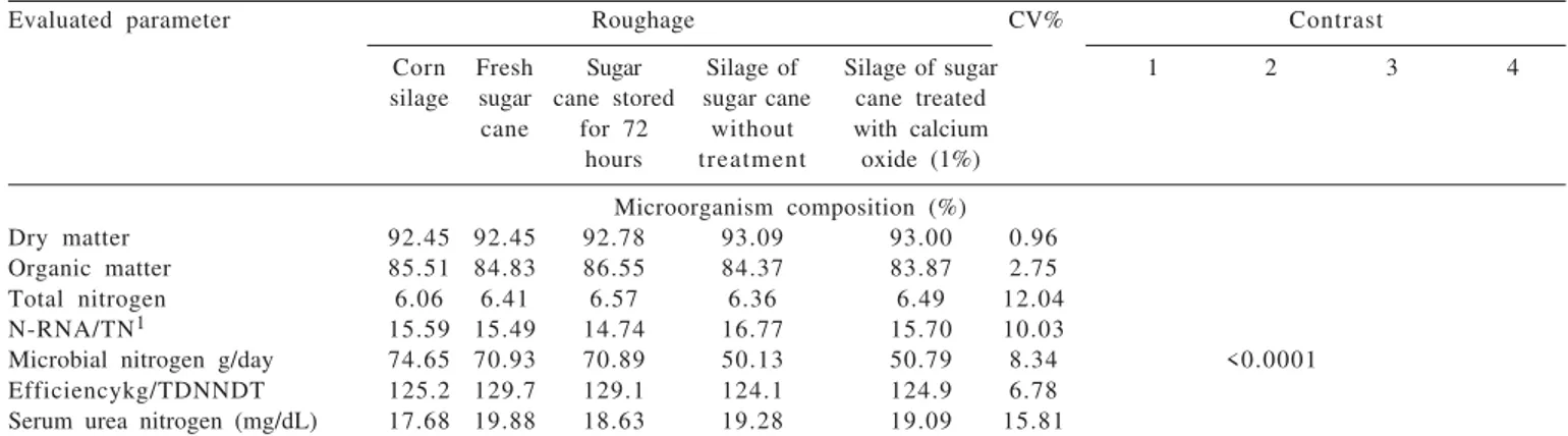 Table 5 - Rumen microorganism composition in bovine fed diets with fresh or ensiled sugar cane and corn silage