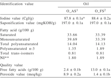 Table  1  - Identification and quality values of oil extracted from acid and fermented silages
