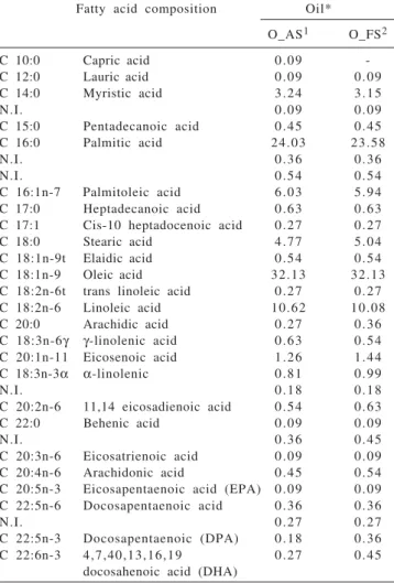 Table 2 - Fatty acid composition of the oils produced in the acid and fermented silage