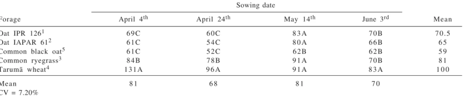 Table 1 - Number of days to first cut (NDC1) of annual winter grasses on different sowing dates