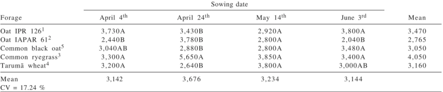 Table 2 - Forage production (kg DM/ha) at the first cut of annual winter grasses on different sowing dates